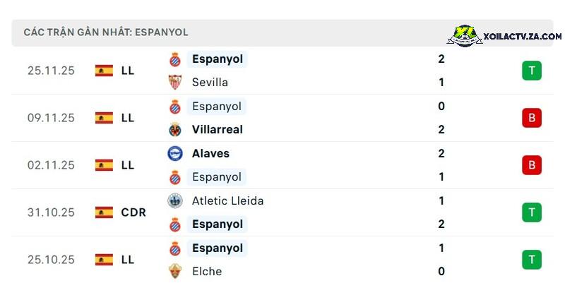 Phong độ của Espanyol Phong độ của Espanyol