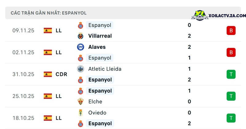 Phong độ của Espanyol Phong độ của Espanyol