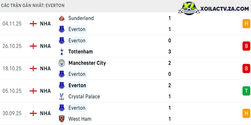 Phong độ của Everton Phong độ của Everton