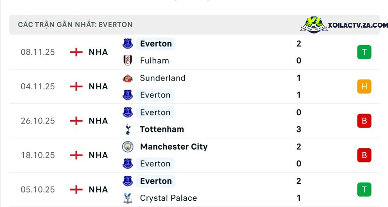Phong độ của Everton Phong độ của Everton