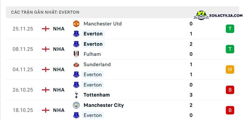 Phong độ của Everton Phong độ của Everton
