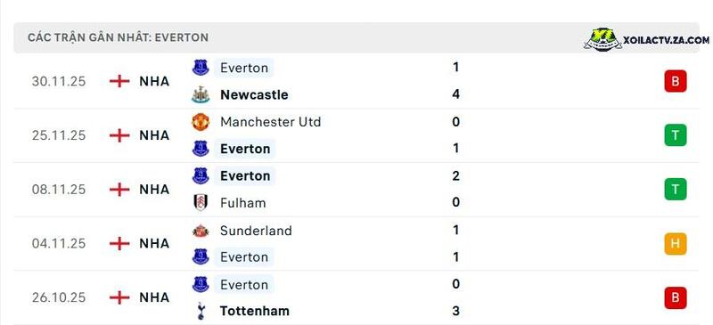 Phong độ của Everton Phong độ của Everton