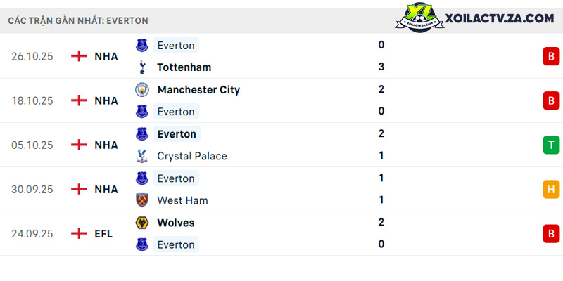 Phong độ của Everton Phong độ của Everton