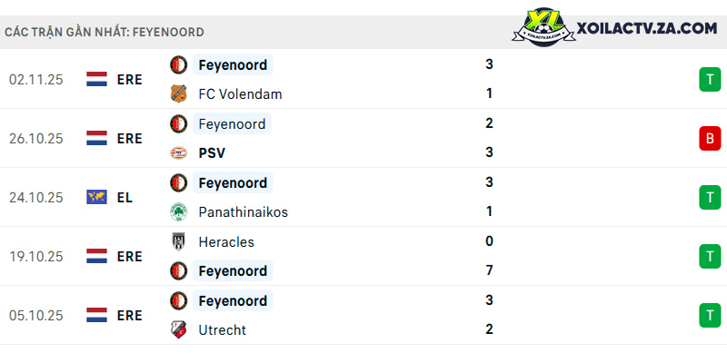 Phong độ của Feyenoord Phong độ của Feyenoord