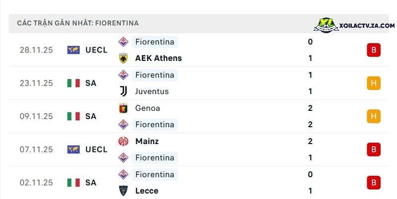 Phong độ của Fiorentina Phong độ của Fiorentina