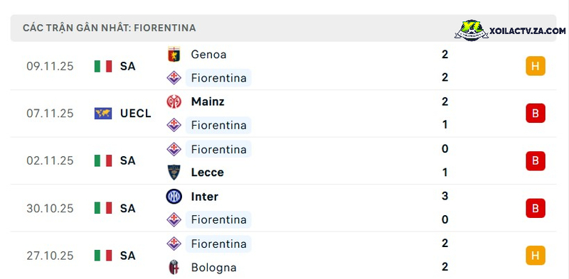 Phong độ của Fiorentina Phong độ của Fiorentina