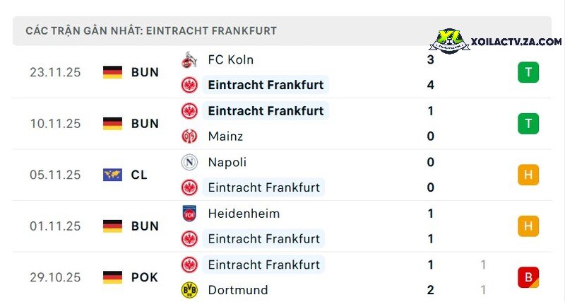 Phong độ của Frankfurt Phong độ của Frankfurt