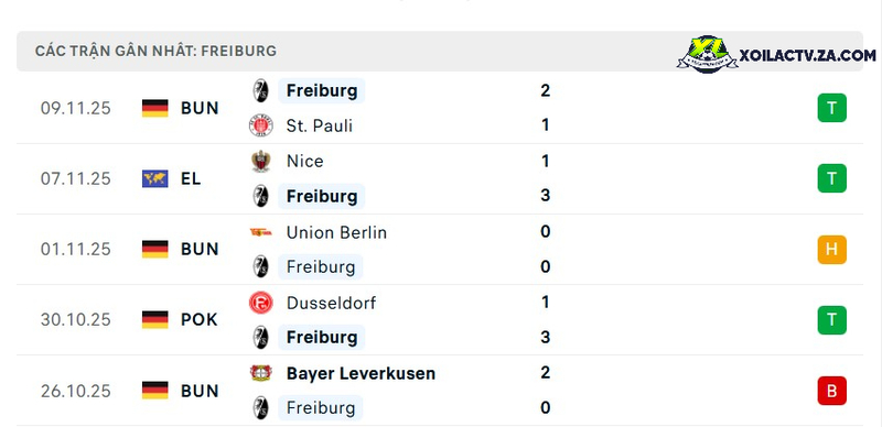 Phong độ của Freiburg Phong độ của Freiburg