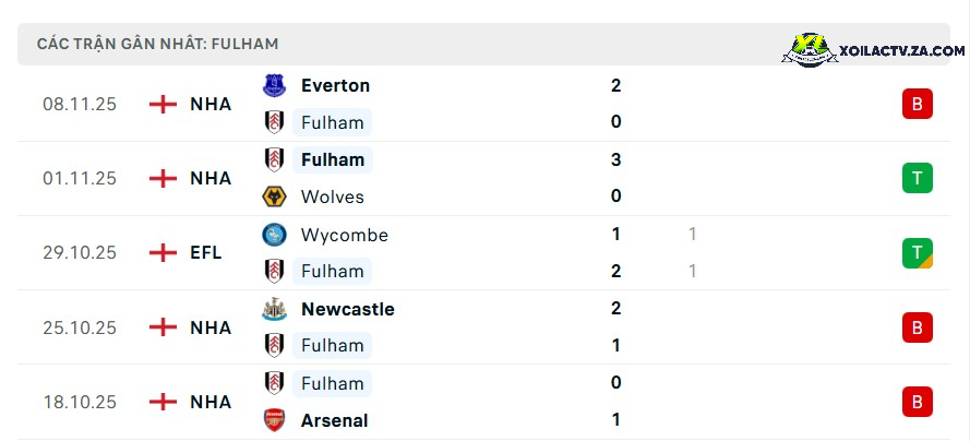 Phong độ của Fulham Phong độ của Fulham