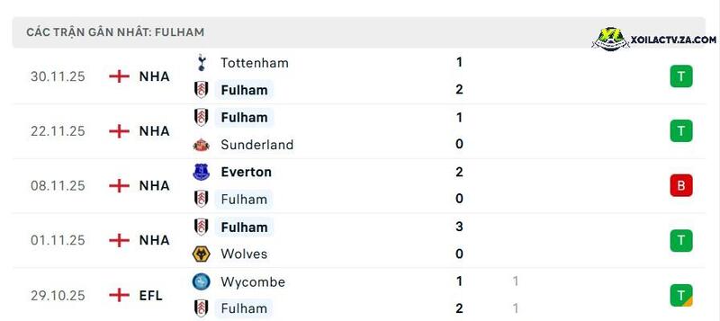 Phong độ của Fulham Phong độ của Fulham