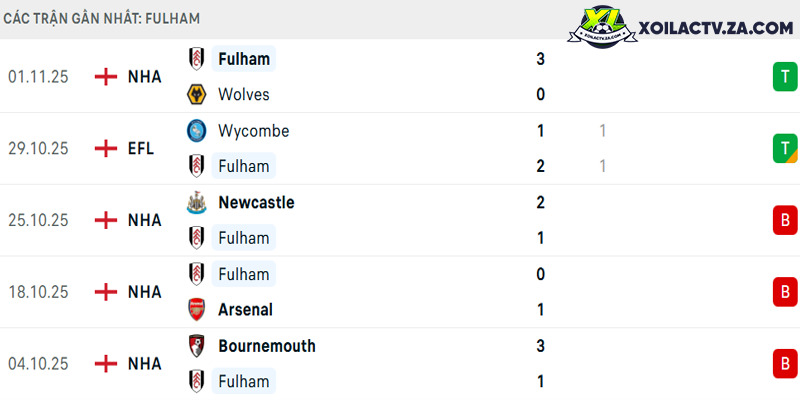 Phong độ của Fulham Phong độ của Fulham