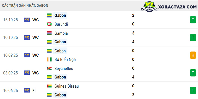 Phong độ của Gabon Phong độ của Gabon