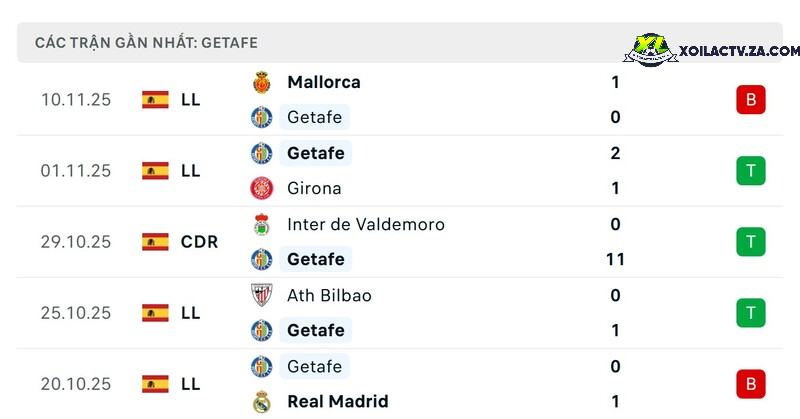 Phong độ của Getafe Phong độ của Getafe