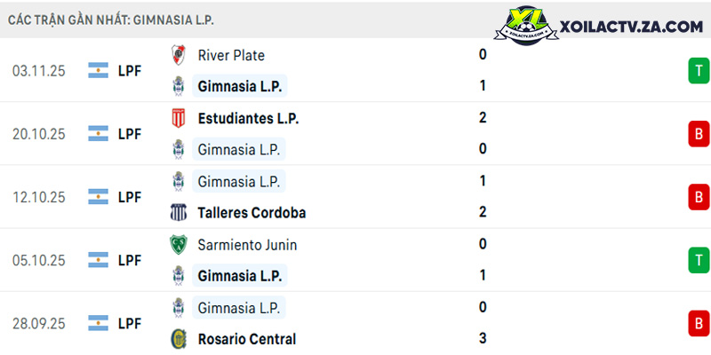 Phong độ của Gimnasia L.P. Phong độ của Gimnasia L.P.
