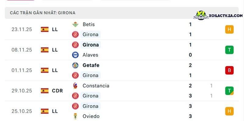 Phong độ của Girona Phong độ của Girona