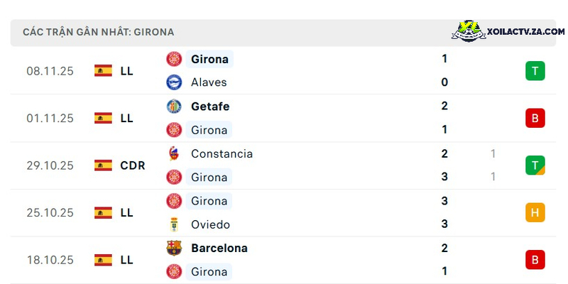 Phong độ của Girona Phong độ của Girona