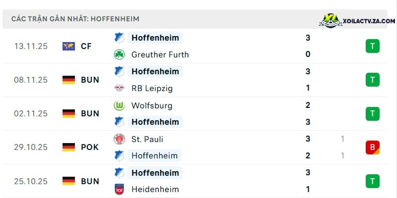 Phong độ của Hoffenheim Phong độ của Hoffenheim