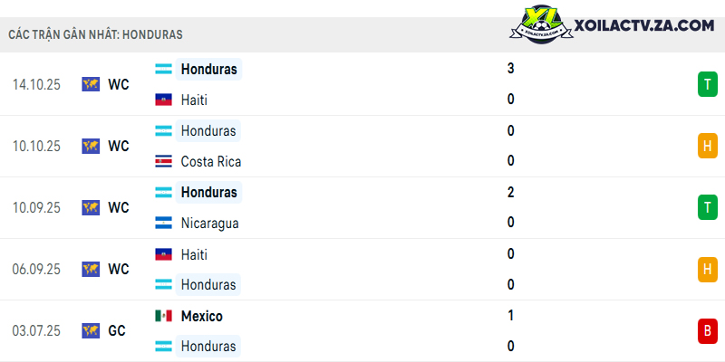 Phong độ của Honduras Phong độ của Honduras