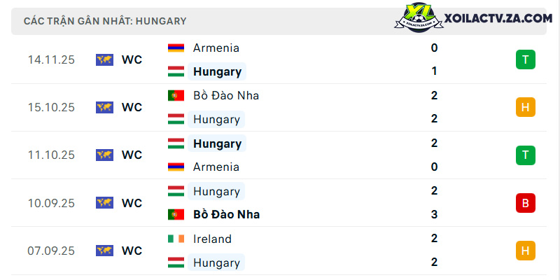 Phong độ của Hungary Phong độ của Hungary