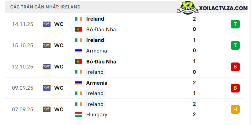 Phong độ của Ireland Phong độ của Ireland