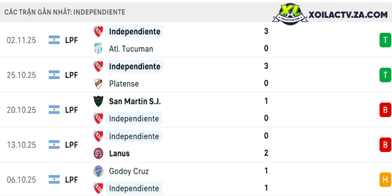 Phong độ của Independiente Phong độ của Independiente