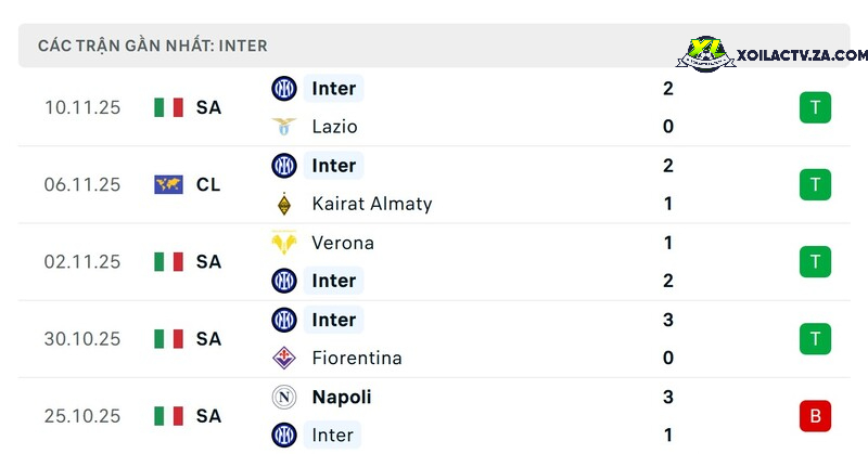 Phong độ của Inter Phong độ của Inter
