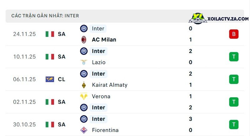 Phong độ của Inter Phong độ của Inter