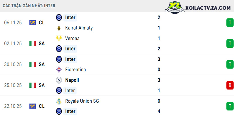 Phong độ của Inter Phong độ của Inter