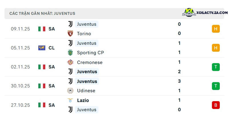 Phong độ của Juventus Phong độ của Juventus