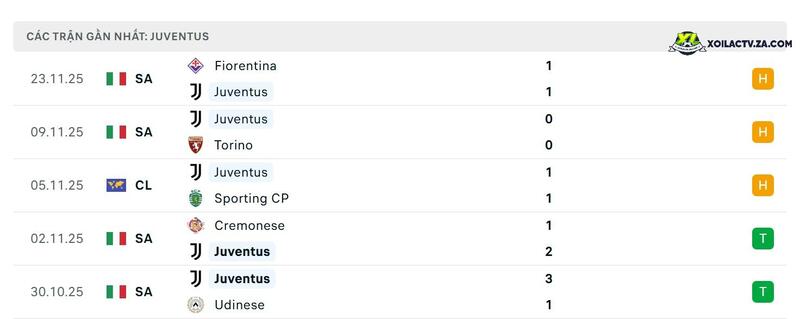 Phong độ của Juventus Phong độ của Juventus