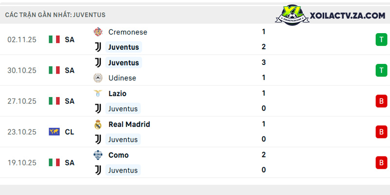 Phong độ của Juventus Phong độ của Juventus