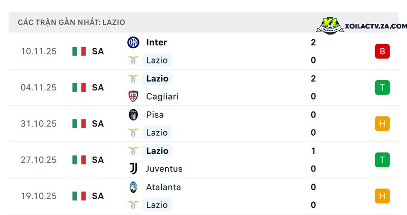 Phong độ của Lazio Phong độ của Lazio