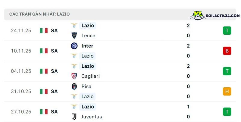 Phong độ của Lazio Phong độ của Lazio