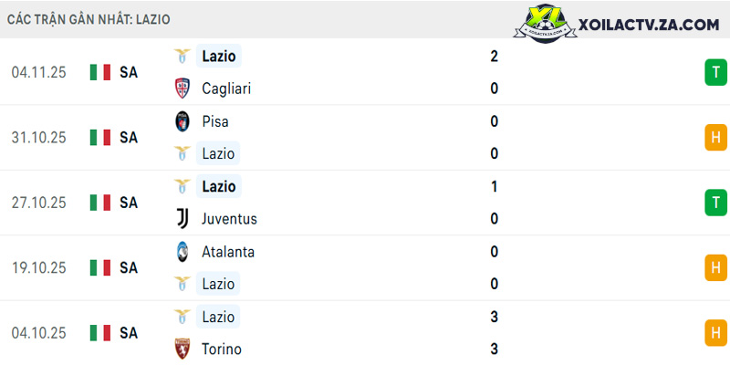 Phong độ của Lazio Phong độ của Lazio