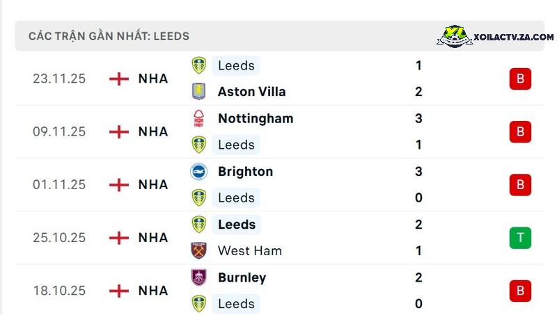 Phong độ của Leeds Phong độ của Leeds