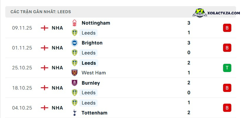 Phong độ của Leeds Phong độ của Leeds