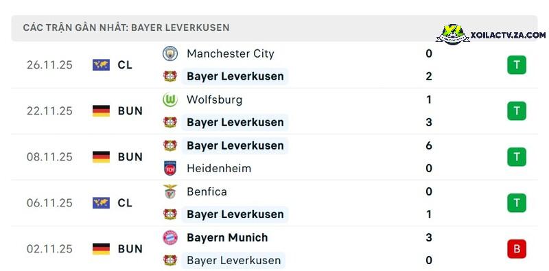 Phong độ của Leverkusen Phong độ của Leverkusen
