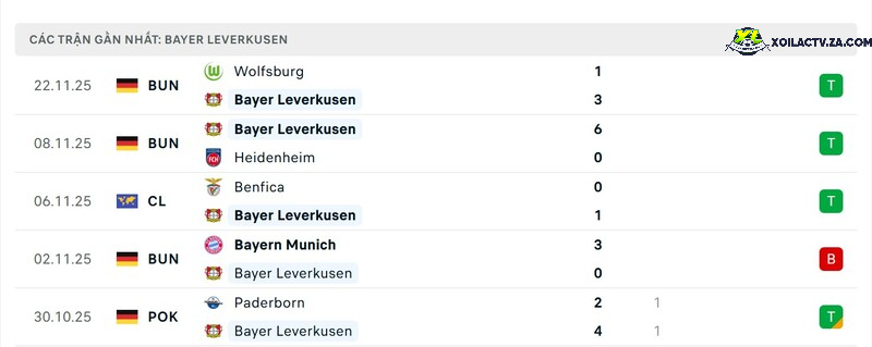 Phong độ của Leverkusen Phong độ của Leverkusen
