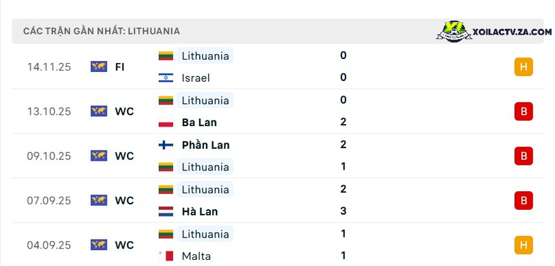 Phong độ của Lithuania Phong độ của Lithuania