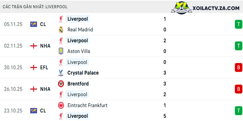 Phong độ của Liverpool Phong độ của Liverpool