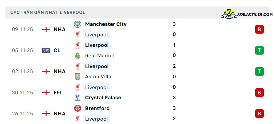 Phong độ của Liverpool Phong độ của Liverpool