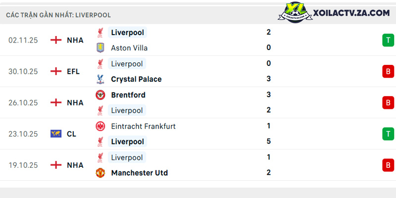 Phong độ của Liverpool Phong độ của Liverpool