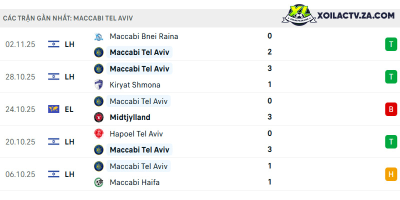 Phong độ của Maccabi Tel Aviv Phong độ của Maccabi Tel Aviv