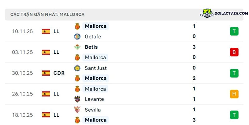 Phong độ của Mallorca Phong độ của Mallorca