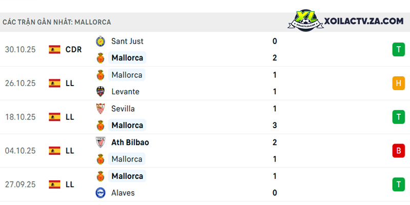 Phong độ của Mallorca Phong độ của Mallorca