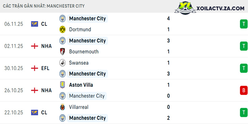 Phong độ của Man City Phong độ của Man City
