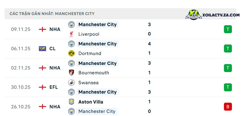 Phong độ của Man City Phong độ của Man City