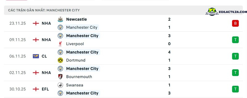 Phong độ của Man City Phong độ của Man City