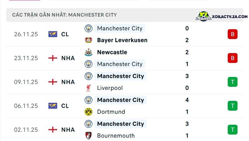 Phong độ của Man City Phong độ của Man City