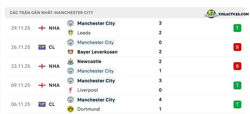 Phong độ của Man City Phong độ của Man City